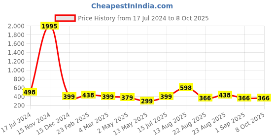 myntra.com Silvermerc Designs Diamond Shaped Studs Earrings silvermerc designs Price History Graph from 17 Jul 2024 to 7 Oct 2025
