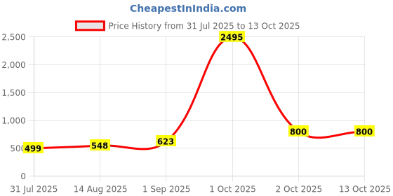 myntra.com Silvermerc Designs Diamond Shaped Studs Earrings silvermerc designs Price History Graph from 31 Jul 2025 to 13 Oct 2025