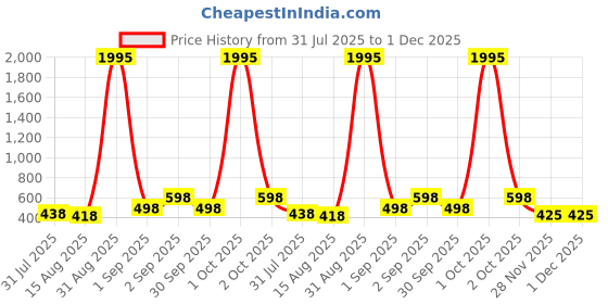 myntra.com Silvermerc Designs Diamond Shaped Studs Earrings silvermerc designs Price History Graph from 31 Jul 2025 to 1 Dec 2025