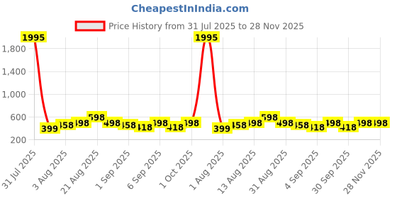 myntra.com Silvermerc Designs Diamond Shaped Studs Earrings silvermerc designs Price History Graph from 31 Jul 2025 to 28 Nov 2025