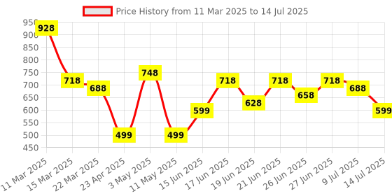 myntra.com Silvermerc Designs Elegant Rhodium-Plated Geometric Pattern Drop Earrings silvermerc designs Price History Graph from 11 Mar 2025 to 14 Jul 2025