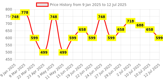 myntra.com Silvermerc Designs Elegant Spiral Patterned Classic Drop Earrings silvermerc designs Price History Graph from 9 Jan 2025 to 12 Jul 2025