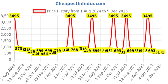 myntra.com Silvermerc Designs Embellished Bumpit Hair Pin silvermerc designs Price History Graph from 1 Aug 2024 to 5 Dec 2025