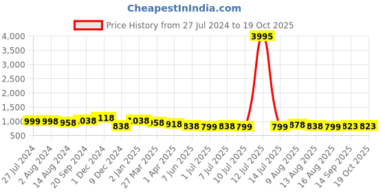 myntra.com Silvermerc Designs Embellished Bumpit Hair Pin silvermerc designs Price History Graph from 27 Jul 2024 to 18 Oct 2025