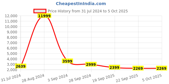 myntra.com Silvermerc Designs Embellished Cotton Ready to Wear Lehenga & Blouse With Dupatta silvermerc designs Price History Graph from 31 Jul 2024 to 5 Oct 2025
