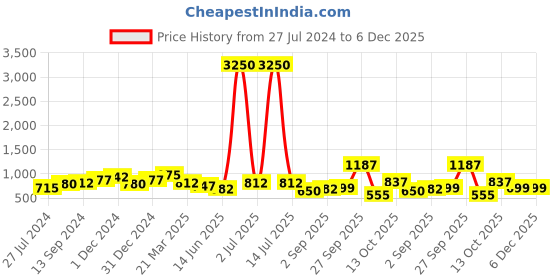 myntra.com Silvermerc Designs Embellished Hairstick silvermerc designs Price History Graph from 27 Jul 2024 to 6 Dec 2025