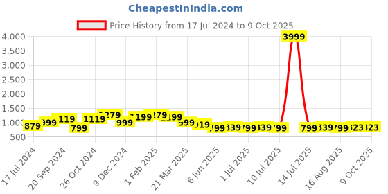 myntra.com Silvermerc Designs Embellished Hairstick silvermerc designs Price History Graph from 17 Jul 2024 to 9 Oct 2025