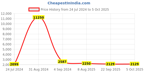 myntra.com Silvermerc Designs Embellished Ready to Wear Lehenga & Unstitched Blouse With Dupatta silvermerc designs Price History Graph from 24 Jul 2024 to 5 Oct 2025