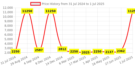 myntra.com Silvermerc Designs Embellished Ready to Wear Lehenga & Unstitched Blouse With Dupatta silvermerc designs Price History Graph from 31 Jul 2024 to 1 Jul 2025