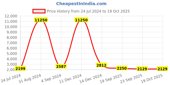 myntra.com Silvermerc Designs Embellished Ready to Wear Lehenga & Unstitched Blouse With Dupatta silvermerc designs Price History Graph from 24 Jul 2024 to 19 Oct 2025