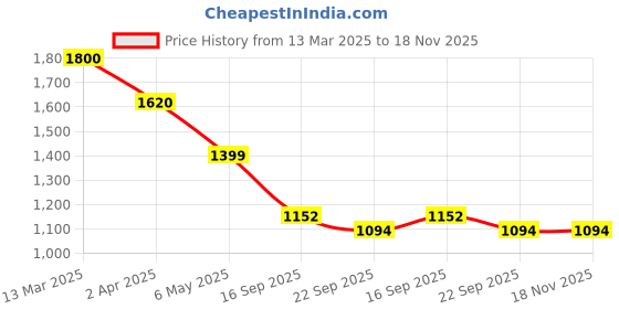 myntra.com Silvermerc Designs Ethnic Motifs Printed Shopper Tote Bag with Quilted silvermerc designs Price History Graph from 13 Mar 2025 to 18 Nov 2025