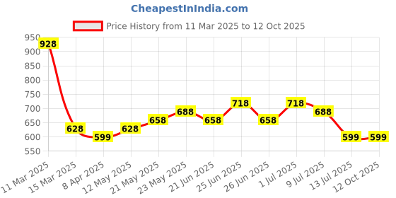 myntra.com Silvermerc Designs Floral Pattern Drop Earrings silvermerc designs Price History Graph from 11 Mar 2025 to 12 Oct 2025