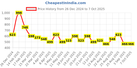myntra.com Silvermerc Designs Floral Patterned Circular Drop Earrings silvermerc designs Price History Graph from 26 Dec 2024 to 7 Oct 2025