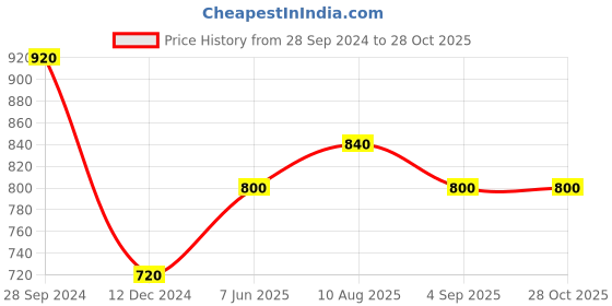 myntra.com Silvermerc Designs Floral Pearl-Beaded Haldi & Mehendi Jewellery Set silvermerc designs Price History Graph from 28 Sep 2024 to 27 Oct 2025
