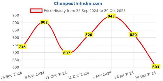 myntra.com Silvermerc Designs Floral Pearl-Beaded Haldi & Mehndi Jewellery Set silvermerc designs Price History Graph from 26 Sep 2024 to 29 Oct 2025
