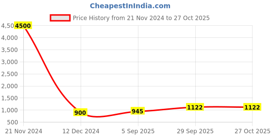 myntra.com Silvermerc Designs Floral Pearl-Beaded Jewellery Set silvermerc designs Price History Graph from 21 Nov 2024 to 27 Oct 2025