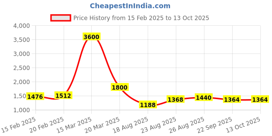 myntra.com Silvermerc Designs Floral Printed Shopper Tote Bag with Quilted silvermerc designs Price History Graph from 15 Feb 2025 to 13 Oct 2025