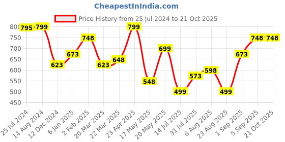 myntra.com Silvermerc Designs Geometric Hoop Earrings silvermerc designs Price History Graph from 25 Jul 2024 to 20 Oct 2025