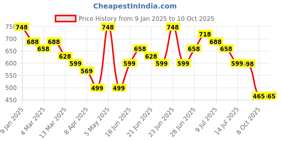myntra.com Silvermerc Designs Geometric Pattern Classic Drop Earrings silvermerc designs Price History Graph from 9 Jan 2025 to 8 Oct 2025