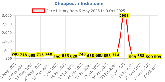 myntra.com Silvermerc Designs Geometric Studs Earrings silvermerc designs Price History Graph from 5 May 2025 to 8 Oct 2025
