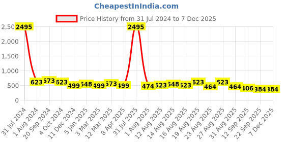 myntra.com Silvermerc Designs Girls Blue & Grey Set of 3 Ponytail Holders silvermerc designs Price History Graph from 31 Jul 2024 to 5 Dec 2025