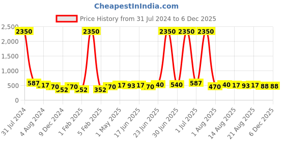 myntra.com Silvermerc Designs Girls Multicoloured Set Of 10 Claw Clip silvermerc designs Price History Graph from 31 Jul 2024 to 4 Dec 2025