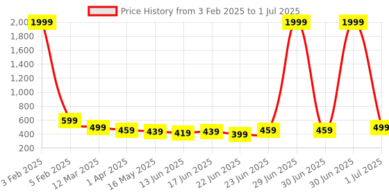 myntra.com Silvermerc Designs Girls Multicoloured Set of 7 Embellished Tic Tac Hair Clip silvermerc designs Price History Graph from 3 Feb 2025 to 1 Jul 2025
