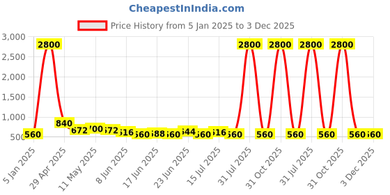 myntra.com Silvermerc Designs Girls Peach-Coloured Set of 2 Fur Alligator Hair Clips silvermerc designs Price History Graph from 5 Jan 2025 to 3 Dec 2025