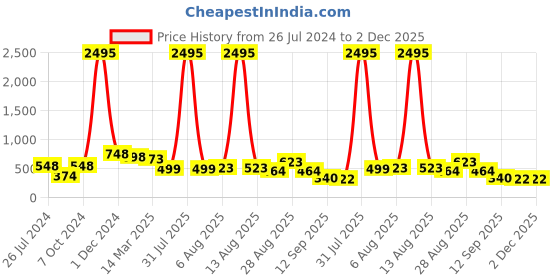 myntra.com Silvermerc Designs Girls Pink & Brown Set of 3 Ponytail Holders silvermerc designs Price History Graph from 26 Jul 2024 to 2 Dec 2025