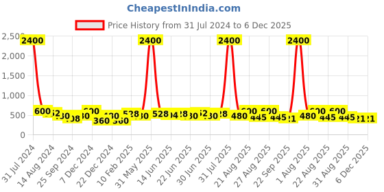 myntra.com Silvermerc Designs Girls Pink & Red Set of 2 Hair Accessory Set silvermerc designs Price History Graph from 31 Jul 2024 to 6 Dec 2025