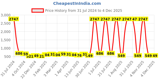 myntra.com Silvermerc Designs Girls Red & Black Set of 3 Hairband silvermerc designs Price History Graph from 31 Jul 2024 to 4 Dec 2025