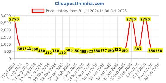 myntra.com Silvermerc Designs Girls Set of 2 Pink & Black Alligator Hair Clips silvermerc designs Price History Graph from 31 Jul 2024 to 30 Oct 2025
