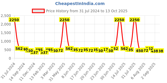 myntra.com Silvermerc Designs Girls Set of 5 Multicolored Bobby Pins silvermerc designs Price History Graph from 31 Jul 2024 to 13 Oct 2025