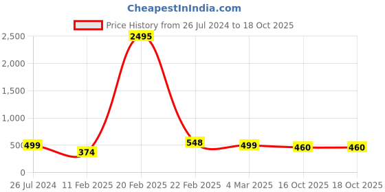 myntra.com Silvermerc Designs  Gold Gold-Plated Mangalsutra silvermerc designs Price History Graph from 26 Jul 2024 to 18 Oct 2025
