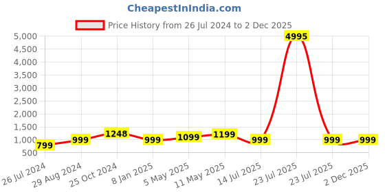 myntra.com Silvermerc Designs Gold-Plated AD Studded & Beaded Jewellery Set silvermerc designs Price History Graph from 26 Jul 2024 to 2 Dec 2025
