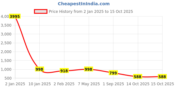 myntra.com Silvermerc Designs Gold-Plated AD Studded & Beaded Jewellery Set silvermerc designs Price History Graph from 2 Jan 2025 to 15 Oct 2025