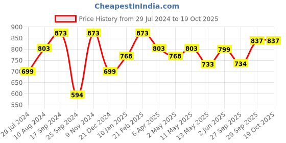 myntra.com Silvermerc Designs Gold-Plated Adjustable Finger Ring silvermerc designs Price History Graph from 29 Jul 2024 to 19 Oct 2025