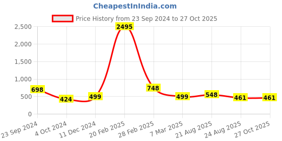 myntra.com Silvermerc Designs Gold-Plated Affinity Charm Beads Beaded Anklet silvermerc designs Price History Graph from 23 Sep 2024 to 26 Oct 2025