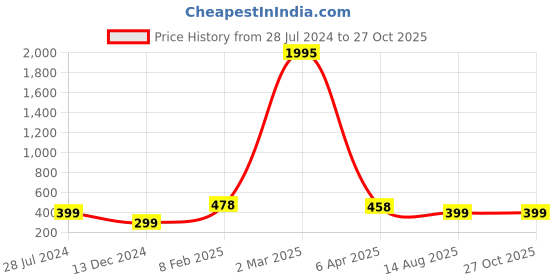 myntra.com Silvermerc Designs Gold Plated American Diamond-studded & Beaded Mangalsutra silvermerc designs Price History Graph from 28 Jul 2024 to 26 Oct 2025