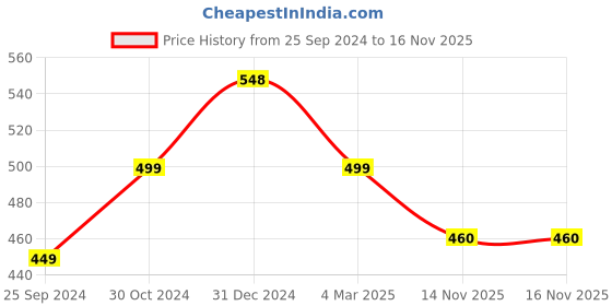 myntra.com Silvermerc Designs Gold Plated American Diamond-studded & Beaded Mangalsutra silvermerc designs Price History Graph from 25 Sep 2024 to 16 Nov 2025