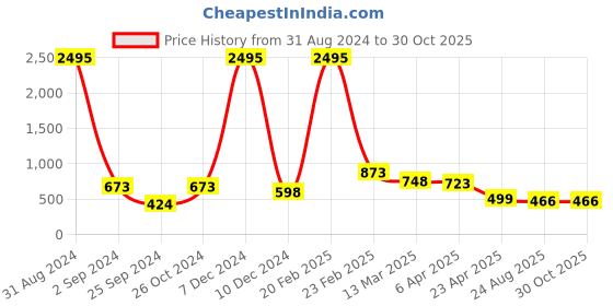 myntra.com Silvermerc Designs Gold Plated American Diamond Studded Contemporary Studs Earrings silvermerc designs Price History Graph from 31 Aug 2024 to 30 Oct 2025