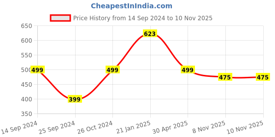 myntra.com Silvermerc Designs Gold-Plated American Diamond Studded Finger Ring With Earrings silvermerc designs Price History Graph from 14 Sep 2024 to 10 Nov 2025