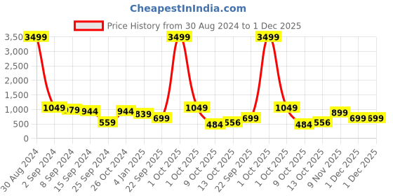 myntra.com Silvermerc Designs Gold-Plated American Diamond Studded Jewellery Set silvermerc designs Price History Graph from 30 Aug 2024 to 1 Dec 2025