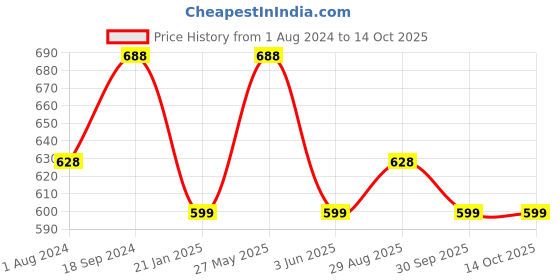 myntra.com Silvermerc Designs Gold-Plated American Diamond Wraparound Bracelet silvermerc designs Price History Graph from 1 Aug 2024 to 14 Oct 2025