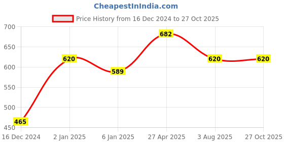 myntra.com Silvermerc Designs Gold-Plated & Beaded Brass Mangalsutra silvermerc designs Price History Graph from 16 Dec 2024 to 27 Oct 2025
