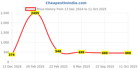 myntra.com Silvermerc Designs Gold-Plated & Black Beaded Coin Shape Mangalsutra silvermerc designs Price History Graph from 13 Dec 2024 to 10 Oct 2025