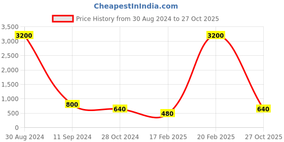 myntra.com Silvermerc Designs Gold-Plated & Blue Studded Jewellery Set silvermerc designs Price History Graph from 30 Aug 2024 to 27 Oct 2025