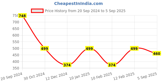 myntra.com Silvermerc Designs Gold Plated & Crystal -Studded Mangalsutra silvermerc designs Price History Graph from 20 Sep 2024 to 5 Sep 2025
