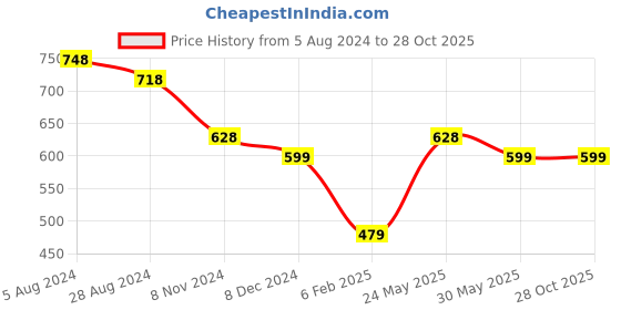 myntra.com Silvermerc Designs Gold Plated & CZ Studded Jewellery Set silvermerc designs Price History Graph from 5 Aug 2024 to 28 Oct 2025