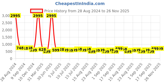 myntra.com Silvermerc Designs Gold Plated & Gold Toned Temple Jewellery Set silvermerc designs Price History Graph from 28 Aug 2024 to 25 Nov 2025